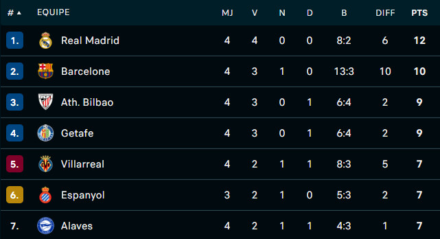 Liga : Barcelone cartonne !