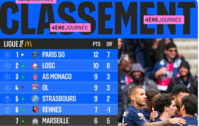 Ligue 1 : Le PSG vendange des points mais perd des joueurs