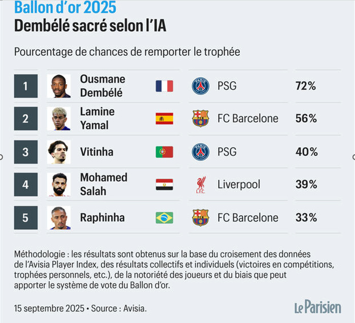 Média / Le Parisien : « Ballon d’Or 2025 : selon une IA, le gagnant est… » Média / Le Parisien : « Ballon d’Or 2025 : selon une IA, le gagnant est… »