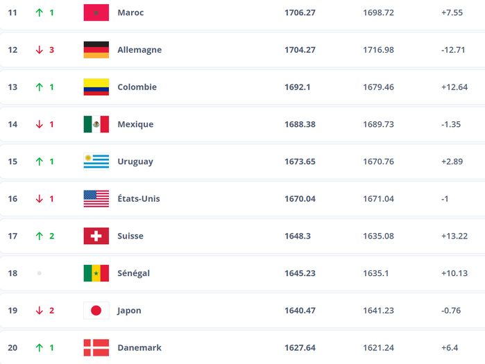 FIFA Ranking / Officiel : Le Maroc grimpe à la 11ᵉ place mondiale FIFA Ranking / Officiel : Le Maroc grimpe à la 11ᵉ place mondiale