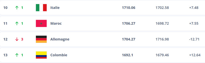 FIFA Ranking / Officiel : Le Maroc grimpe à la 11ᵉ place mondiale FIFA Ranking / Officiel : Le Maroc grimpe à la 11ᵉ place mondiale