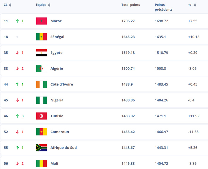 FIFA Ranking / Officiel : Le Maroc grimpe à la 11ᵉ place mondiale