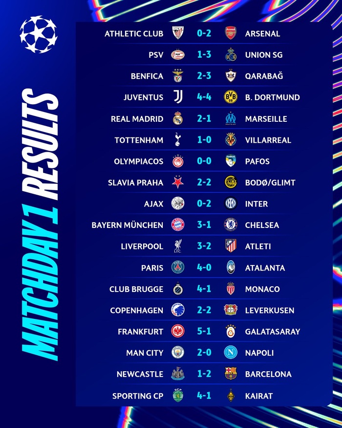 LDC UEFA – Phase de ligue / J1 : Les cadors répondent présents