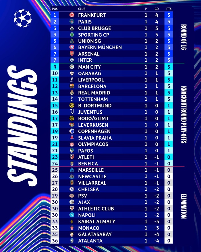 LDC UEFA – Phase de ligue / J1 : Les cadors répondent présents