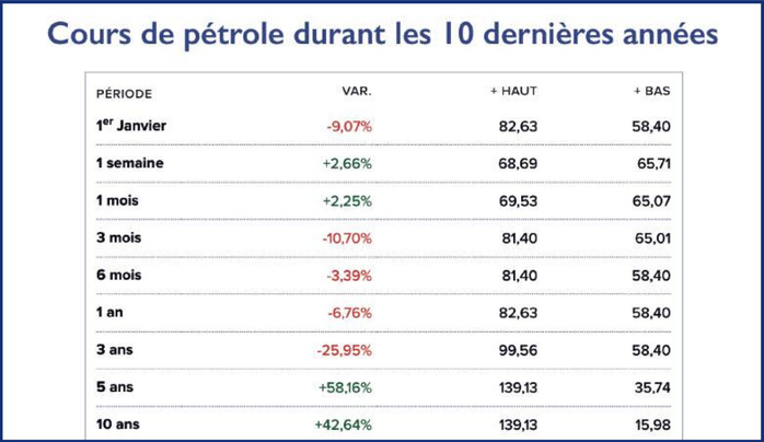 Importation de pétrole : Rabat met le cap sur les barils russes [INTÉGRAL]