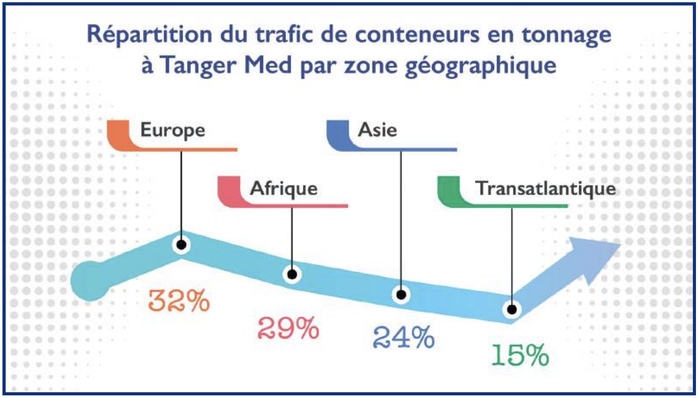 ​Tanger Med : La décarbonation à marche forcée [INTÉGRAL]