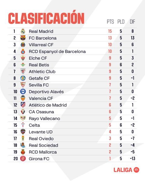 Liga : début de la J6 ce soir