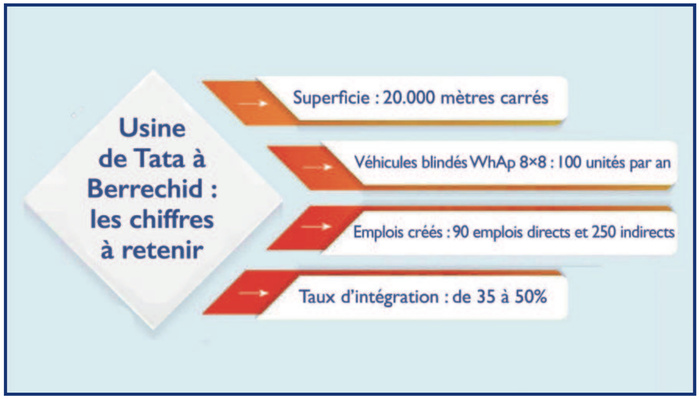 ​Véhicules blindés : L’industrie militaire “Made in Morocco” se blinde [INTÉGRAL]