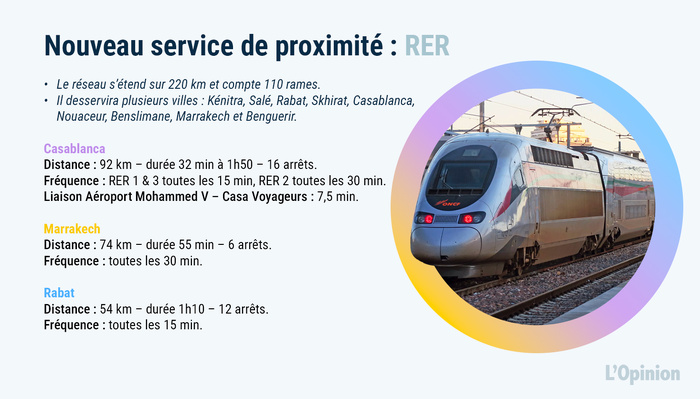 Réseau ferroviaire de Casablanca : Mise sur les rails d’un projet Royal de 20 MMDHS Réseau ferroviaire de Casablanca : Mise sur les rails d’un projet Royal de 20 MMDHS