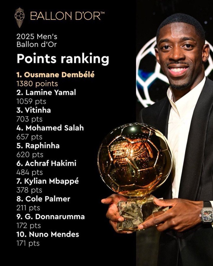 Ballon d’Or 2025 / Classement et points : Hakimi cité seulement 3 fois premier ! Ballon d’Or 2025 / Classement et points : Hakimi cité seulement 3 fois premier !