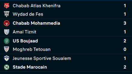 Botola D2 / J1 : Bejjaâd survole Tétouan sans secousse !