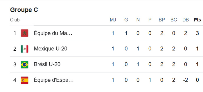 CDM U20 / J1 : Le Maroc en tête du groupe C CDM U20 / J1 : Le Maroc en tête du groupe C