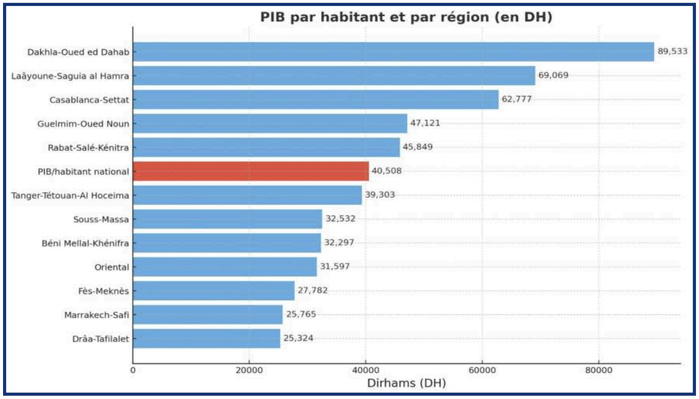 Disparités régionales : Miroirs réfractaires d’un Maroc à plusieurs vitesses [INTÉGRAL]
