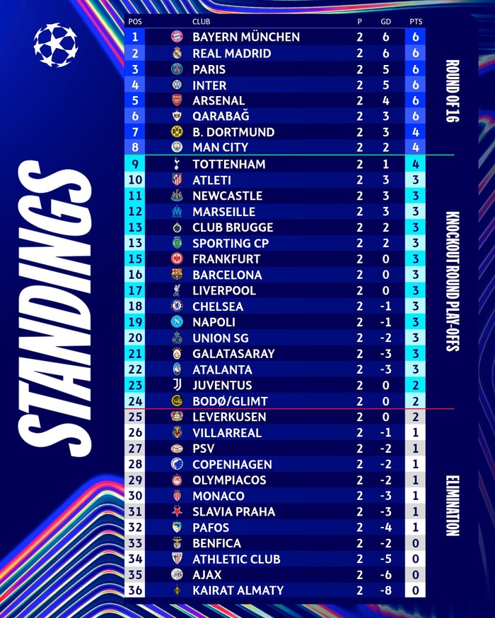 LDC : Le PSG surprend le Barça, Hakimi et Mendes éblouissants ! LDC : Le PSG surprend le Barça, Hakimi et Mendes éblouissants !