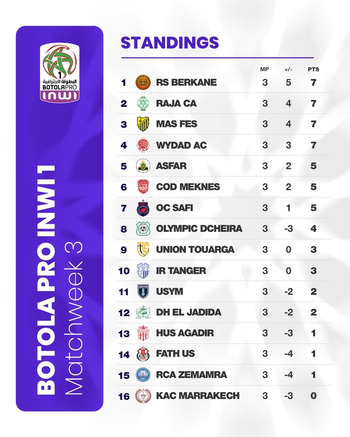 Botola D1 / J4 : Clasicos Saïss vs Casa en ouverture dès la fin de cet après-midi Botola D1 / J4 : Clasicos Saïss vs Casa en ouverture dès la fin de cet après-midi