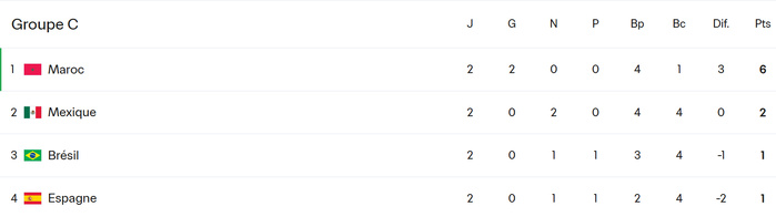 Mondial U20: Les dernières chevauchées avant le match de ce samedi Mondial U20: Les dernières chevauchées avant le match de ce samedi