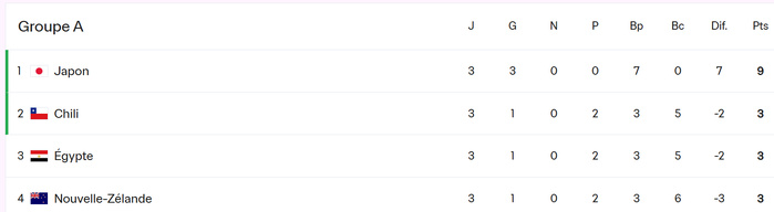 Mondial U20 : Vers un ''Maroc-Egypte'' en 8es si…!!! Mondial U20 : Vers un ''Maroc-Egypte'' en 8es si…!!!