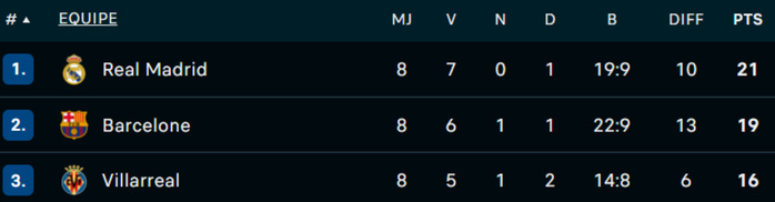 Liga / J8 : Séville humilie un Barça méconnaissable