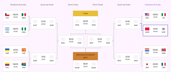Mondial U20 / Officiel : Maroc vs Corée du Sud en huitièmes : Date ? horaire ?