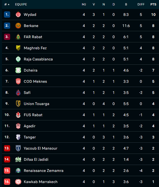 Botola D1/J4 : Le Wydad mène, le KACM traine ! Botola D1/J4 : Le Wydad mène, le KACM traine !