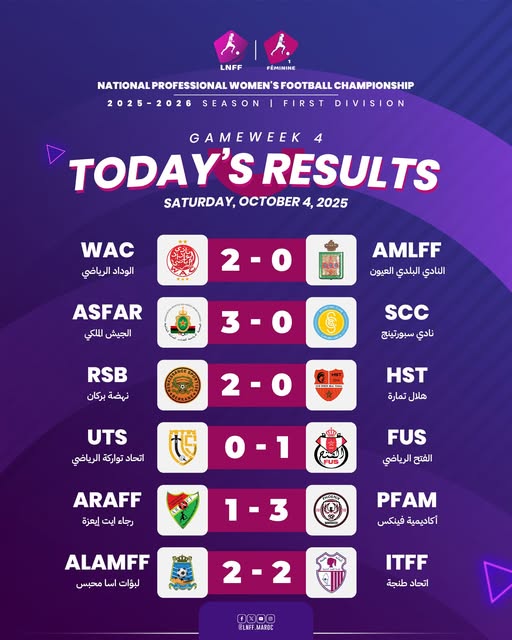 Championnat Féminin Pro D1 / J4 : Le Wydad et les FAR remportent les chocs de la journée Championnat Féminin Pro D1 / J4 : Le Wydad et les FAR remportent les chocs de la journée