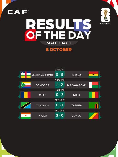 Mondial 26 (Zone Afrique) : L’Égypte qualifiée, le Ghana presque, le Cameroun virtuel barragiste ! Mondial 26 (Zone Afrique) : L’Égypte qualifiée, le Ghana presque, le Cameroun virtuel barragiste !
