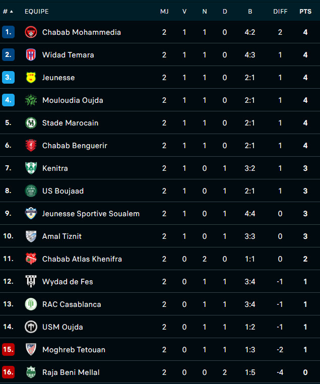 Botola D2/J3 : le programme du jour Botola D2/J3 : le programme du jour