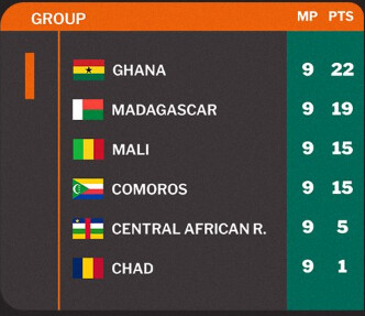 Qualifs CDM 26 Afrique / J10 : Le Ghana mondialiste officiellement ce dimanche