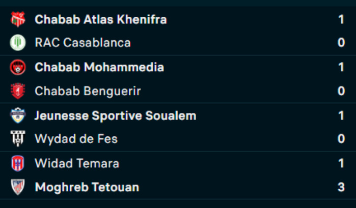 Botola D2 / J3(acte 2) : Programme du jour