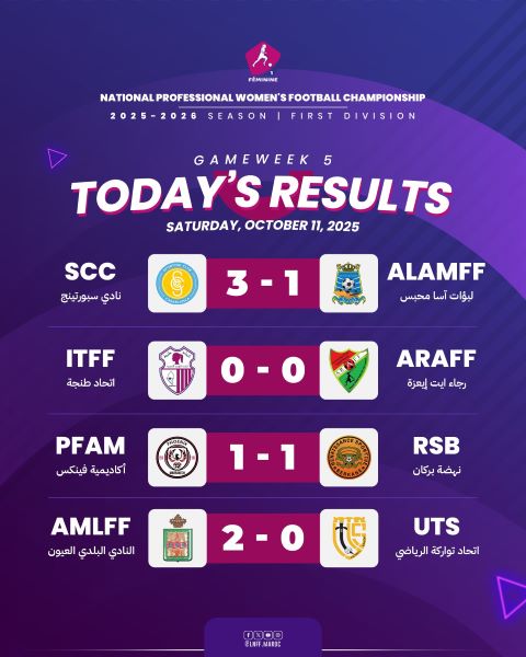 Championnat Pro Féminin D1 : le Sporting et le Municipal de Laâyoune victorieux samedi Championnat Pro Féminin D1 : le Sporting et le Municipal de Laâyoune victorieux samedi