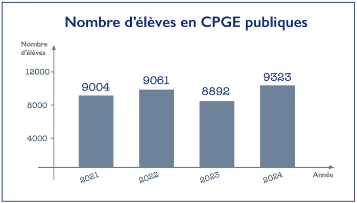 Enseignement public : Le grand décrochage des classes préparatoires scientifiques Enseignement public : Le grand décrochage des classes préparatoires scientifiques