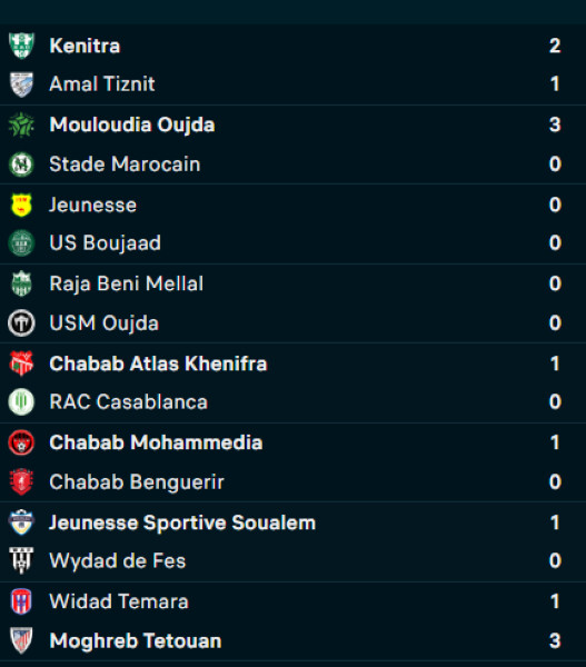 Botola D2 : SCCM et MCO en tête !
