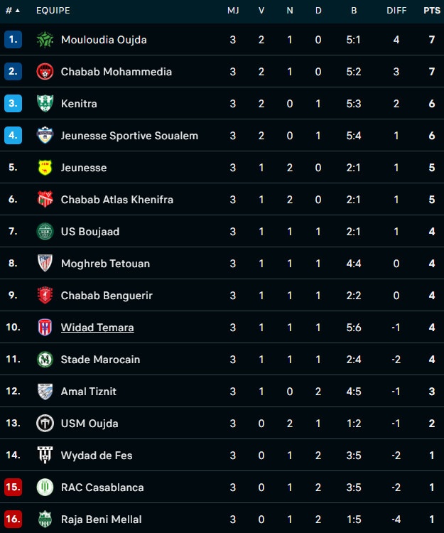 Botola D2 : SCCM et MCO en tête ! Botola D2 : SCCM et MCO en tête !