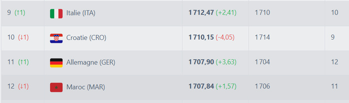 Qualifs CDM 26 (Europe) : Ce soir , 'Irlande du Nord-Allemagne' intéresse les Lions de l'Atlas ! Qualifs CDM 26 (Europe) : Ce soir , 'Irlande du Nord-Allemagne' intéresse les Lions de l'Atlas !