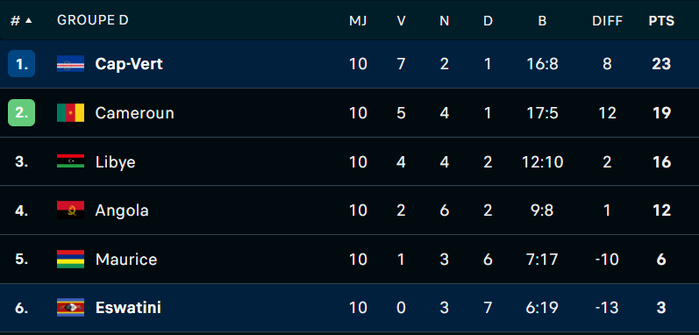 Qualifs CDM 26(Afrique) : Le Cap - Vert qualifié, le Cameroun possible barragiste Qualifs CDM 26(Afrique) : Le Cap - Vert qualifié, le Cameroun possible barragiste