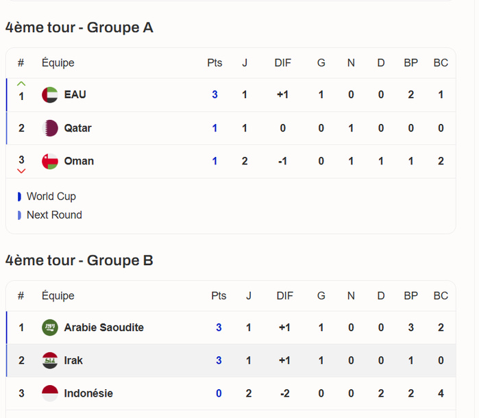 Qualifs CDM 2026 Asie / 4e tour : ce soir, ‘’Arabie Saoudite vs Irak’’ et ‘’Qatar vs Émirats ‘’pour valider deux billets Qualifs CDM 2026 Asie / 4e tour : ce soir, ‘’Arabie Saoudite vs Irak’’ et ‘’Qatar vs Émirats ‘’pour valider deux billets