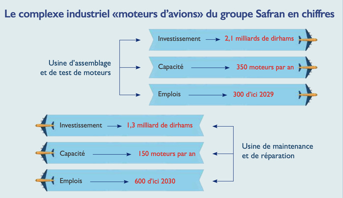 Complexe Safran : Le Maroc entre dans le cercle des motoristes aéronautiques [INTÉGRAL]
