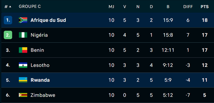 CDM 2026 : L’Afrique du Sud 7e nation africaine qualifiée CDM 2026 : L’Afrique du Sud 7e nation africaine qualifiée