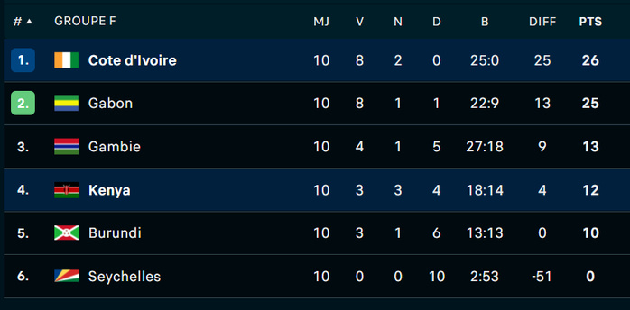 CDM 2026 : La Côte d’Ivoire valide sa qualification CDM 2026 : La Côte d’Ivoire valide sa qualification