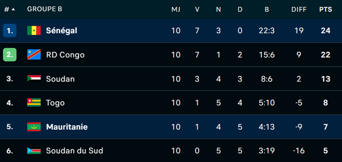 CDM 2026 : Le Sénégal qualifié CDM 2026 : Le Sénégal qualifié