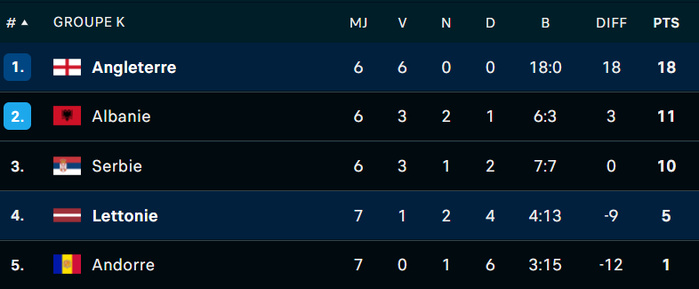 CDM 2026 : L’Angleterre première équipe européenne qualifiée CDM 2026 : L’Angleterre première équipe européenne qualifiée