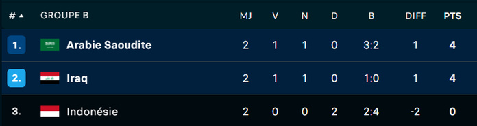 CDM 2026 : L’Arabie Saoudite composte son billet CDM 2026 : L’Arabie Saoudite composte son billet