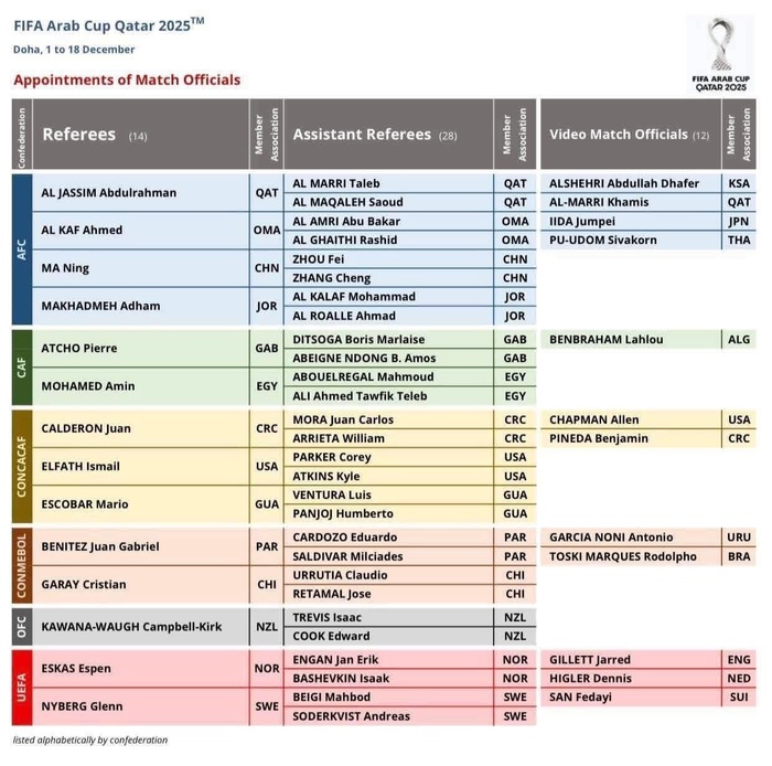 Coupe Arabe 2025 : la FIFA dévoile la liste des arbitres, aucun Marocain retenu Coupe Arabe 2025 : la FIFA dévoile la liste des arbitres, aucun Marocain retenu