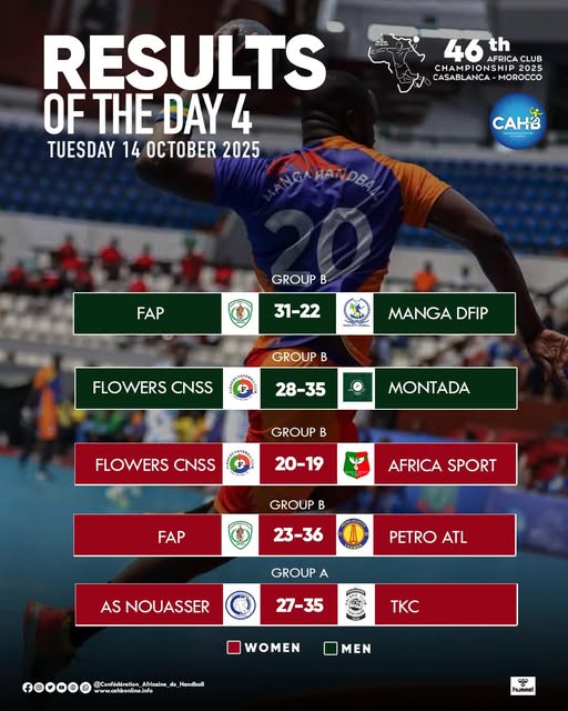 HB / CAHCC Casablanca 25 : 3e succès du Mountada, défaite de Nouasser d’entrée HB / CAHCC Casablanca 25 : 3e succès du Mountada, défaite de Nouasser d’entrée