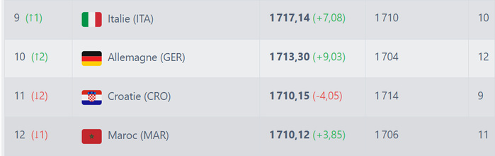 Classement FIFA d’octobre : Les Lions de l’Atlas reculent ! Classement FIFA d’octobre : Les Lions de l’Atlas reculent !