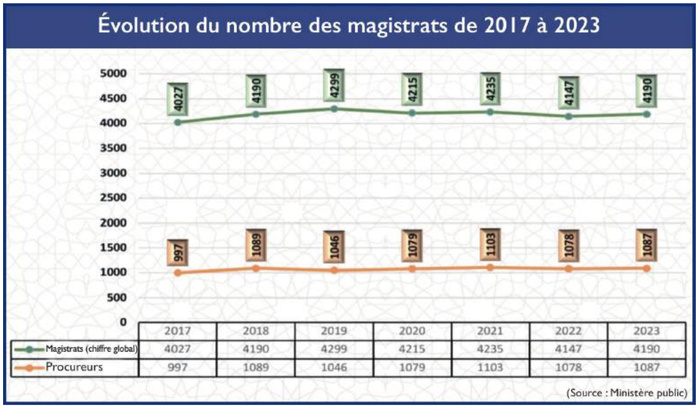 Tribunaux : Grand déficit de moyens humains [INTÉGRAL]