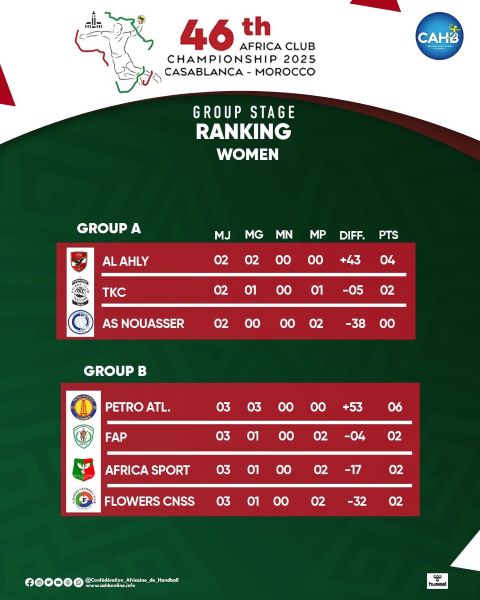 HB. 46e CAHCC Casablanca 25 : Al Ahly écrase l’US Nouasser HB. 46e CAHCC Casablanca 25 : Al Ahly écrase l’US Nouasser
