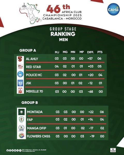HB. 46e CAHCC Casablanca 25 : Al Ahly écrase l’US Nouasser HB. 46e CAHCC Casablanca 25 : Al Ahly écrase l’US Nouasser