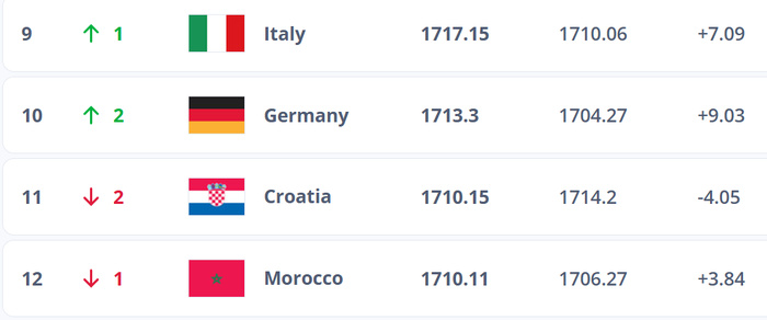 Classement FIFA : le Maroc recule d’une place à cause de l’Allemagne ! Classement FIFA : le Maroc recule d’une place à cause de l’Allemagne !