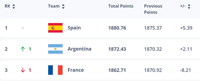 Classement FIFA : le Maroc recule d’une place à cause de l’Allemagne ! Classement FIFA : le Maroc recule d’une place à cause de l’Allemagne !